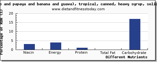 chart to show highest niacin in fruit salad per 100g